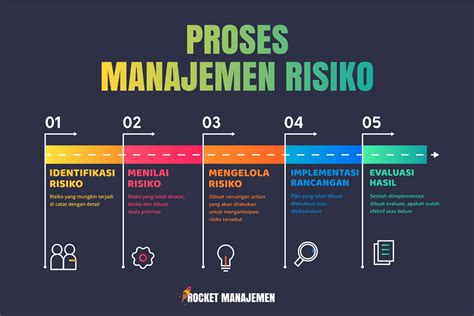 proses manajemen risiko adalah